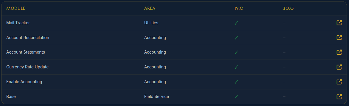 Track the OCA Modules You Actually Use — Without Refreshing GitHub Every Day